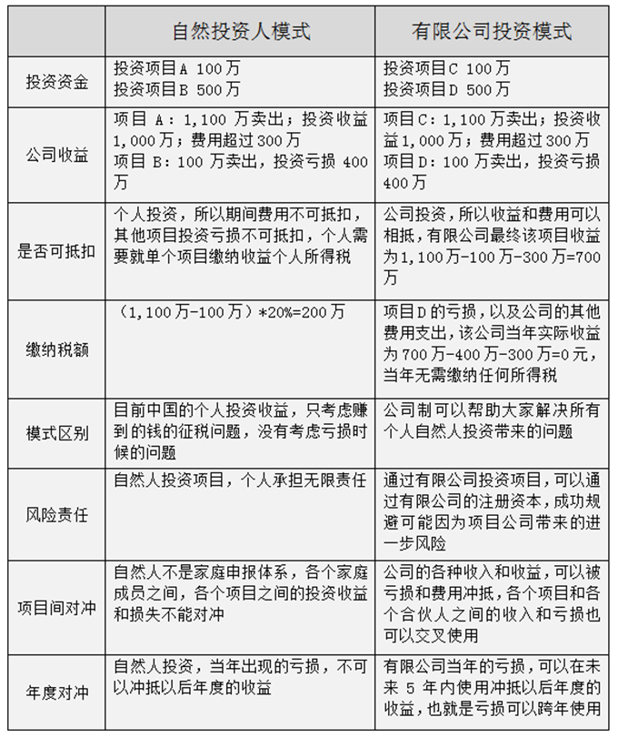 股权收益节税