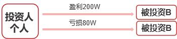说明: 股权收益节税