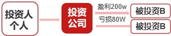 股权收益节税