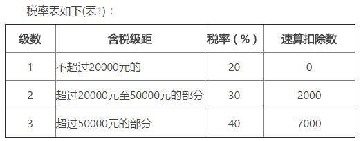 说明: 劳务报酬节税