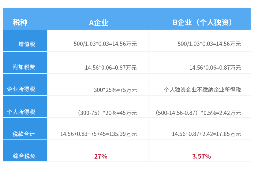 说明: 企业所得税节税