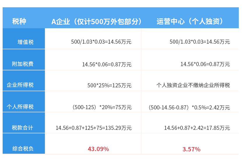说明: 企业所得税节税