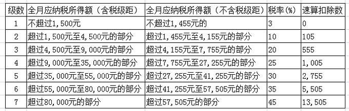 说明: 薪酬节税