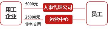 说明: 薪酬节税